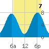 Tide chart for Thunderbolt, Georgia on 2025/05/7