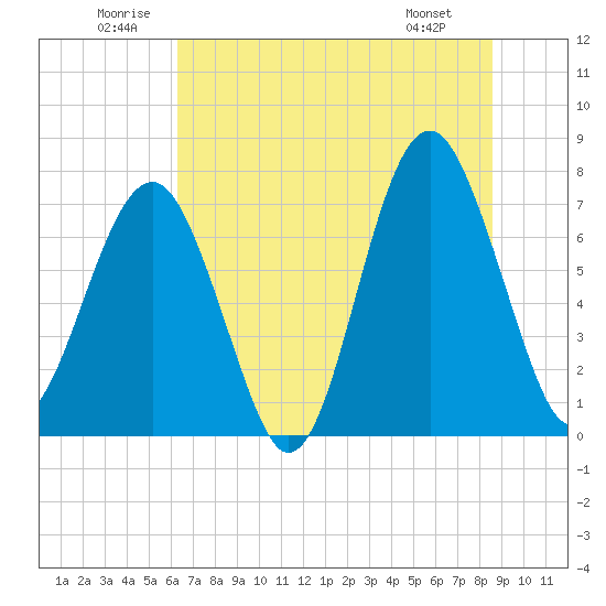 Tide chart for Thunderbolt on 2025/06/21