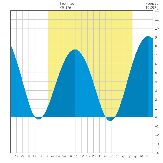 Tide chart for Thunderbolt on 2025/06/27