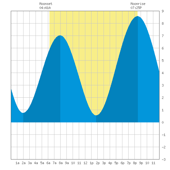 Tide chart for Thunderbolt on 2025/06/09