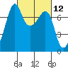 Tide chart for Tide Point, Cypress Island, Washington on 2021/03/12