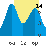 Tide chart for Tide Point, Cypress Island, Washington on 2021/03/14