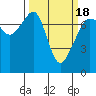 Tide chart for Tide Point, Cypress Island, Washington on 2021/03/18