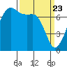 Tide chart for Tide Point, Cypress Island, Washington on 2021/03/23