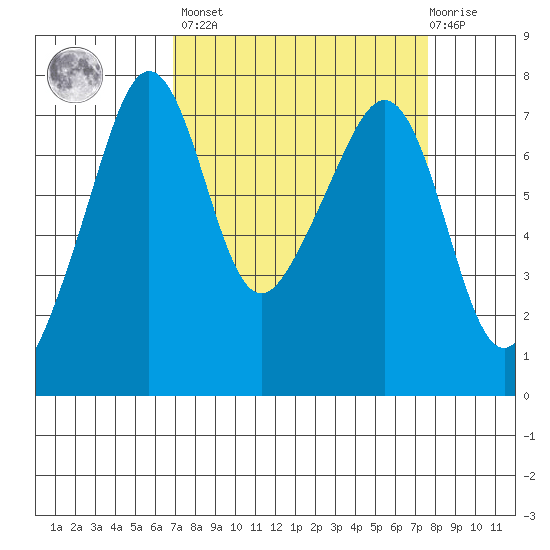 Tide Chart for 2021/03/28