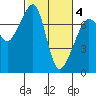Tide chart for Tide Point, Cypress Island, Washington on 2021/03/4