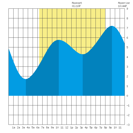 Tide Chart for 2021/08/28