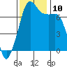 Tide chart for Tide Point, Cypress Island, Washington on 2021/11/10