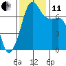 Tide chart for Tide Point, Cypress Island, Washington on 2021/11/11