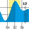 Tide chart for Tide Point, Cypress Island, Washington on 2021/11/12