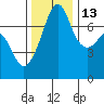 Tide chart for Tide Point, Cypress Island, Washington on 2021/11/13