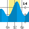 Tide chart for Tide Point, Cypress Island, Washington on 2021/11/14