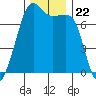 Tide chart for Tide Point, Cypress Island, Washington on 2021/11/22