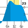 Tide chart for Tide Point, Cypress Island, Washington on 2021/11/23