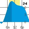 Tide chart for Tide Point, Cypress Island, Washington on 2021/11/24