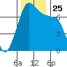 Tide chart for Tide Point, Cypress Island, Washington on 2021/11/25