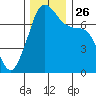 Tide chart for Tide Point, Cypress Island, Washington on 2021/11/26