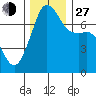 Tide chart for Tide Point, Cypress Island, Washington on 2021/11/27