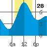 Tide chart for Tide Point, Cypress Island, Washington on 2021/11/28
