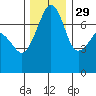 Tide chart for Tide Point, Cypress Island, Washington on 2021/11/29