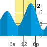 Tide chart for Tide Point, Cypress Island, Washington on 2021/11/2