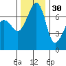 Tide chart for Tide Point, Cypress Island, Washington on 2021/11/30