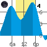 Tide chart for Tide Point, Cypress Island, Washington on 2021/11/4