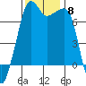 Tide chart for Tide Point, Cypress Island, Washington on 2021/11/8