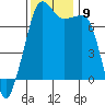 Tide chart for Tide Point, Cypress Island, Washington on 2021/11/9