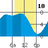 Tide chart for Tide Point, Cypress Island, Washington on 2022/02/10