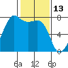 Tide chart for Tide Point, Cypress Island, Washington on 2022/02/13