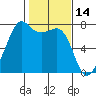 Tide chart for Tide Point, Cypress Island, Washington on 2022/02/14