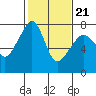 Tide chart for Tide Point, Cypress Island, Washington on 2022/02/21