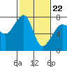 Tide chart for Tide Point, Cypress Island, Washington on 2022/02/22