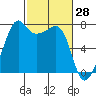 Tide chart for Tide Point, Cypress Island, Washington on 2022/02/28