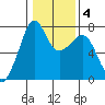 Tide chart for Tide Point, Cypress Island, Washington on 2022/02/4