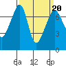 Tide chart for Tide Point, Cypress Island, Washington on 2022/03/20