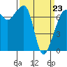 Tide chart for Tide Point, Cypress Island, Washington on 2022/03/23