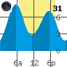 Tide chart for Tide Point, Cypress Island, Washington on 2022/03/31