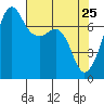 Tide chart for Tide Point, Cypress Island, Washington on 2022/04/25
