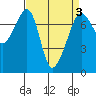 Tide chart for Tide Point, Cypress Island, Washington on 2022/04/3