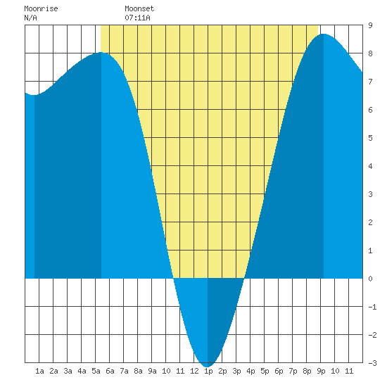 Tide Chart for 2022/05/18