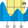 Tide chart for Tide Point, Cypress Island, Washington on 2022/05/25