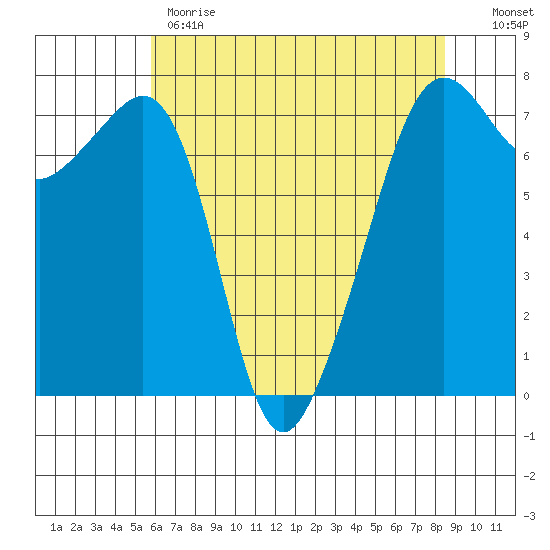 Tide Chart for 2022/05/2