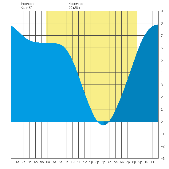 Tide Chart for 2022/05/6