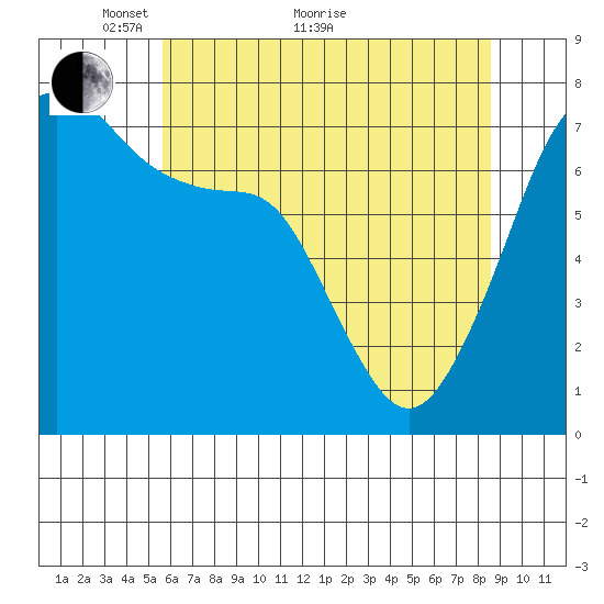 Tide Chart for 2022/05/8