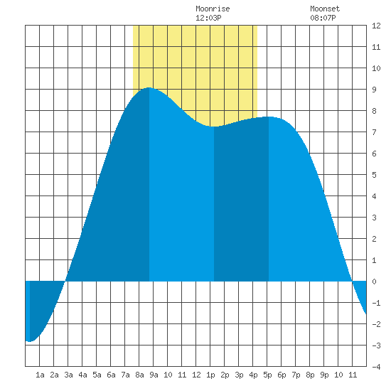 Tide Chart for 2022/11/27