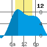 Tide chart for Tide Point, Cypress Island, Washington on 2022/12/12