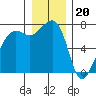 Tide chart for Tide Point, Cypress Island, Washington on 2022/12/20