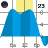Tide chart for Tide Point, Cypress Island, Washington on 2022/12/23